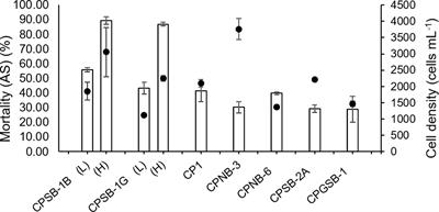 Consistency between the ichthyotoxicity and allelopathy among strains and ribotypes of Margalefidinium polykrikoides suggests that its toxins are allelochemicals
